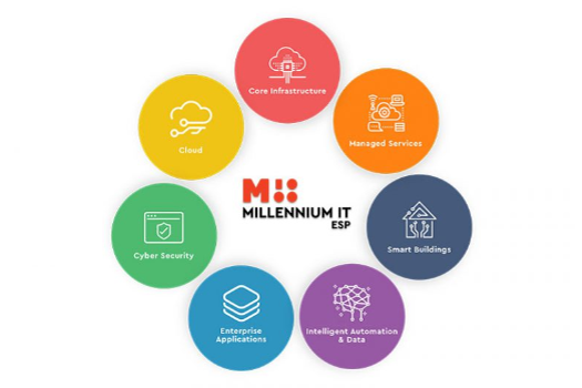 MillenniumIT ESP repositions itself as a Complete Enterprise Solutions Provider